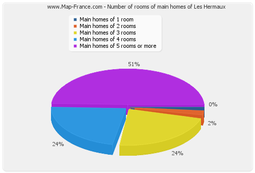 Number of rooms of main homes of Les Hermaux